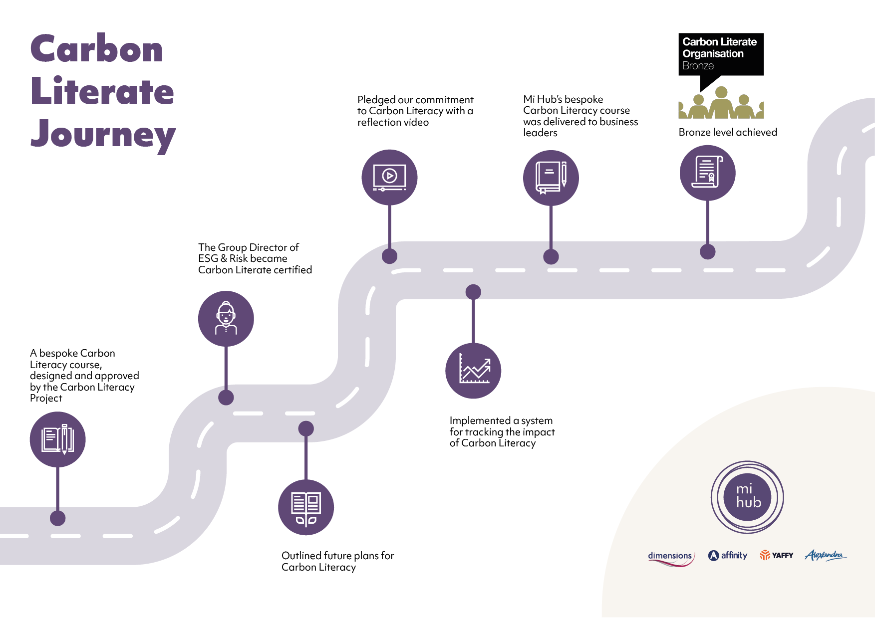 carbon literacy journey